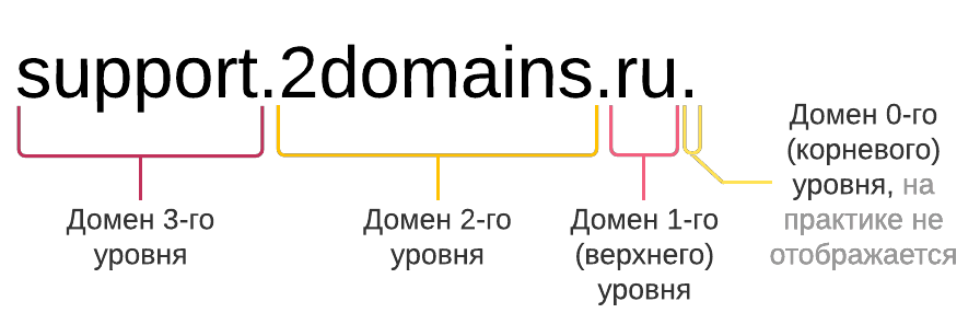 Уровни домена