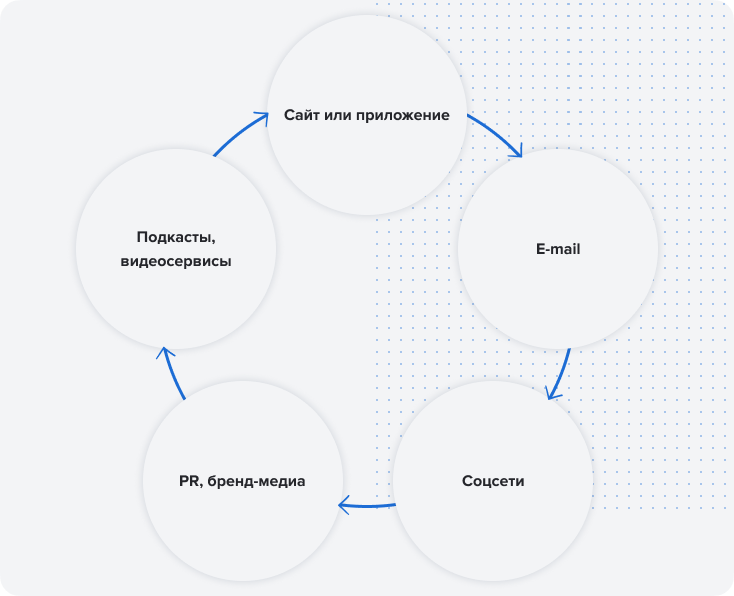 Площадки для продвижения контент-маркетингом