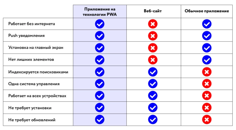 Таблица доступных опций для PWA, веб-сайта и автономного приложения