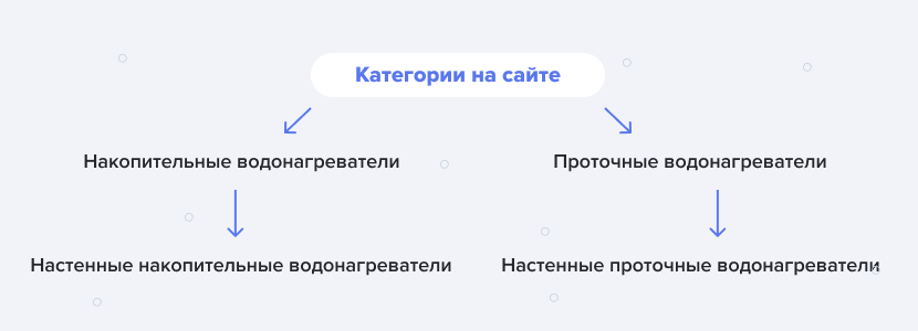 текущая проблема_ запросы в поисковой системе и категории, которые есть на сайте-2.png