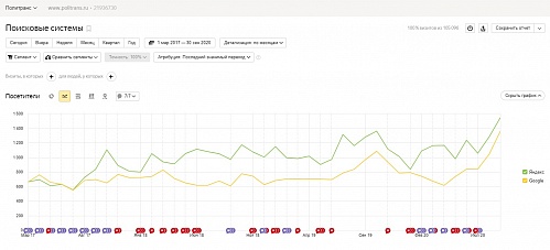 Яндекс.Метрика